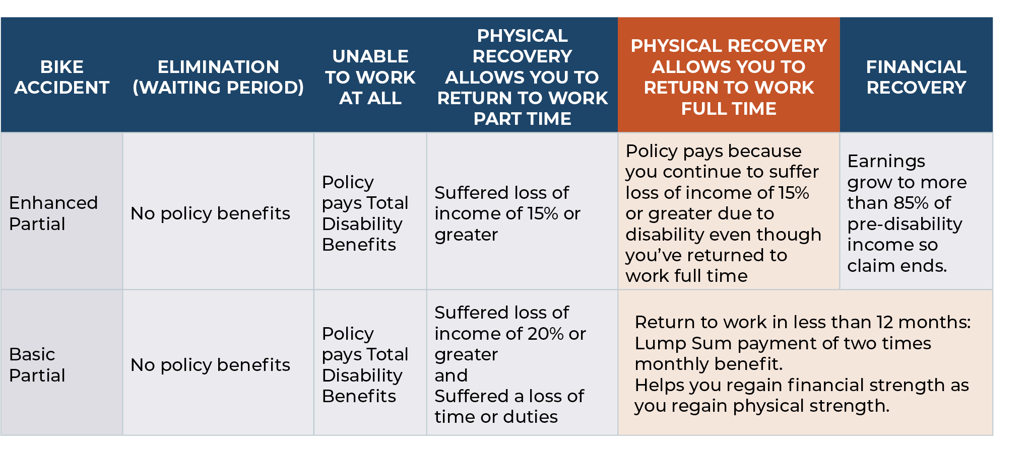 partial disability insurance chart